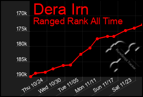 Total Graph of Dera Irn