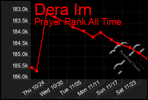 Total Graph of Dera Irn