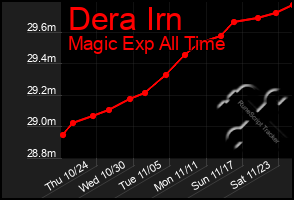 Total Graph of Dera Irn