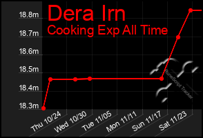 Total Graph of Dera Irn