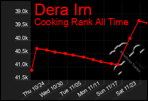 Total Graph of Dera Irn