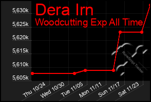 Total Graph of Dera Irn