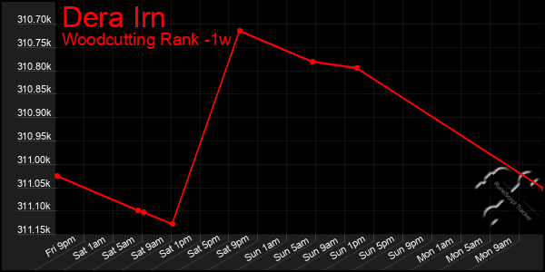 Last 7 Days Graph of Dera Irn