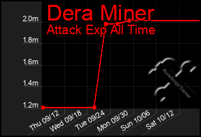 Total Graph of Dera Miner