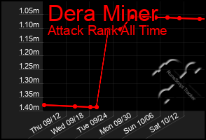 Total Graph of Dera Miner