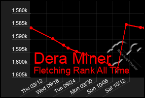 Total Graph of Dera Miner