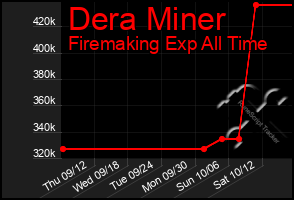 Total Graph of Dera Miner