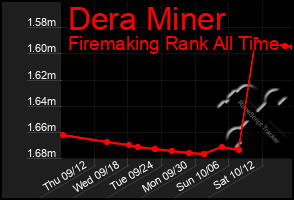Total Graph of Dera Miner