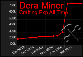 Total Graph of Dera Miner