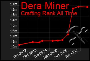 Total Graph of Dera Miner