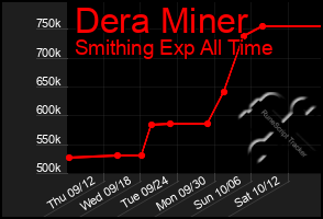 Total Graph of Dera Miner