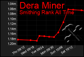 Total Graph of Dera Miner