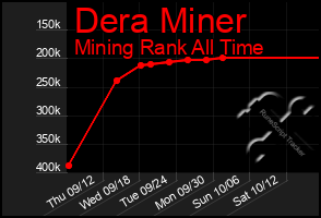 Total Graph of Dera Miner