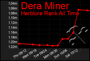 Total Graph of Dera Miner