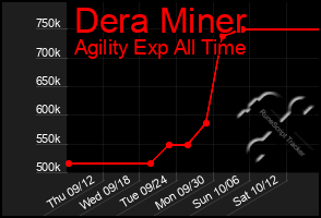 Total Graph of Dera Miner
