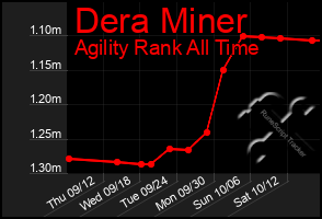 Total Graph of Dera Miner