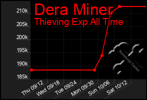 Total Graph of Dera Miner
