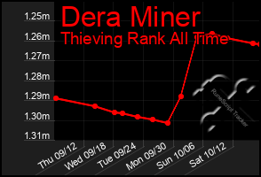 Total Graph of Dera Miner