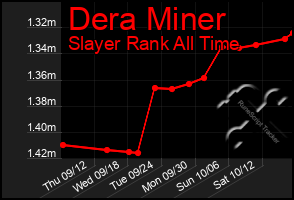 Total Graph of Dera Miner
