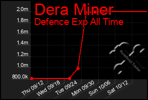 Total Graph of Dera Miner