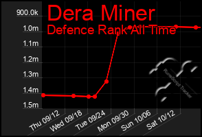 Total Graph of Dera Miner