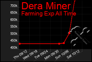 Total Graph of Dera Miner