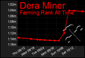 Total Graph of Dera Miner