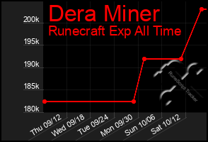 Total Graph of Dera Miner