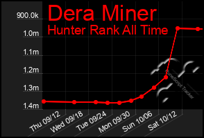 Total Graph of Dera Miner