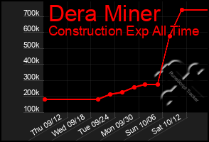 Total Graph of Dera Miner