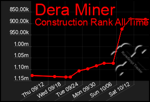 Total Graph of Dera Miner