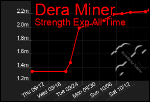 Total Graph of Dera Miner