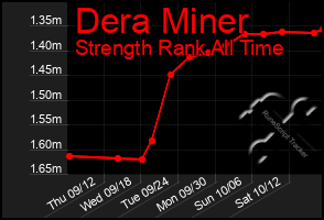 Total Graph of Dera Miner