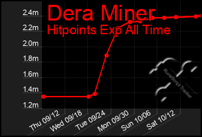 Total Graph of Dera Miner