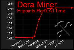 Total Graph of Dera Miner