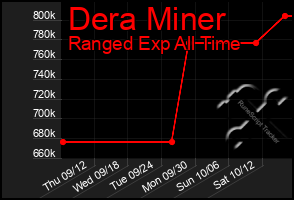 Total Graph of Dera Miner