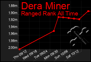 Total Graph of Dera Miner