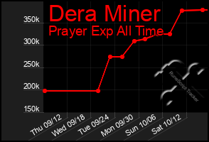 Total Graph of Dera Miner