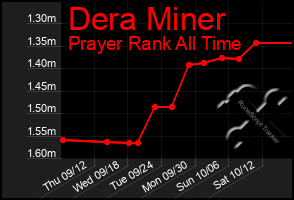 Total Graph of Dera Miner