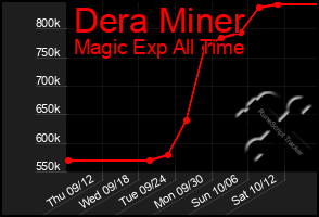 Total Graph of Dera Miner