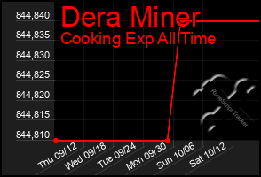 Total Graph of Dera Miner