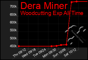 Total Graph of Dera Miner