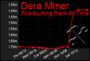 Total Graph of Dera Miner