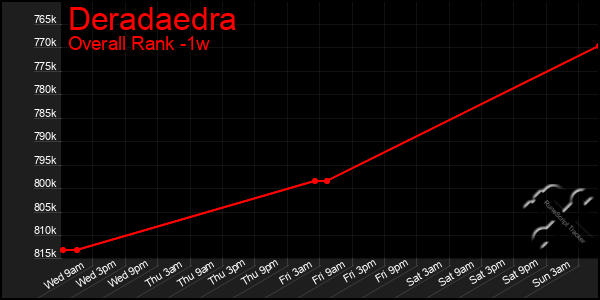 1 Week Graph of Deradaedra