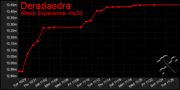 Last 31 Days Graph of Deradaedra