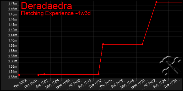 Last 31 Days Graph of Deradaedra