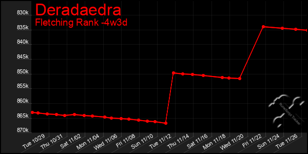 Last 31 Days Graph of Deradaedra