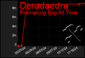 Total Graph of Deradaedra