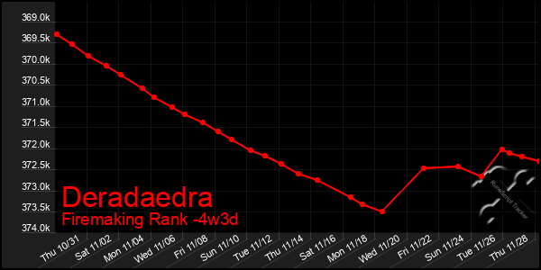 Last 31 Days Graph of Deradaedra