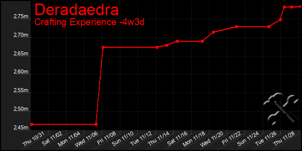 Last 31 Days Graph of Deradaedra